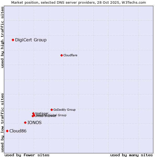 Market position of IONOS vs. DigiCert Group vs. Cloud86