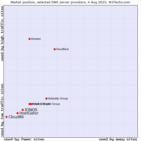 Market position of IONOS vs. HostGator vs. Cloud86