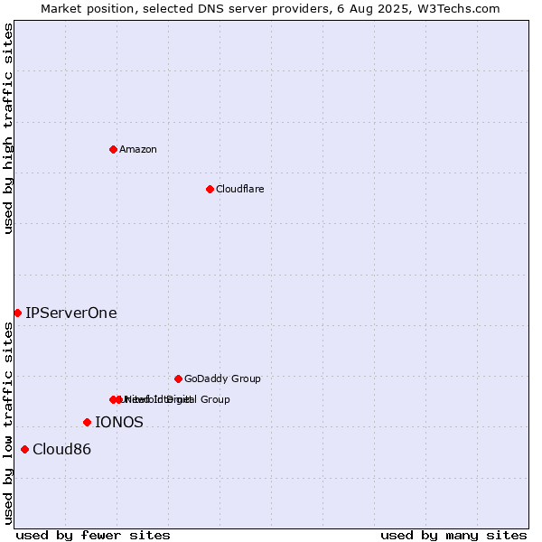 Market position of IONOS vs. Cloud86 vs. IPServerOne