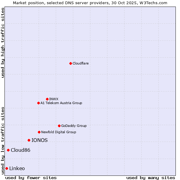 Market position of IONOS vs. Cloud86 vs. Linkeo