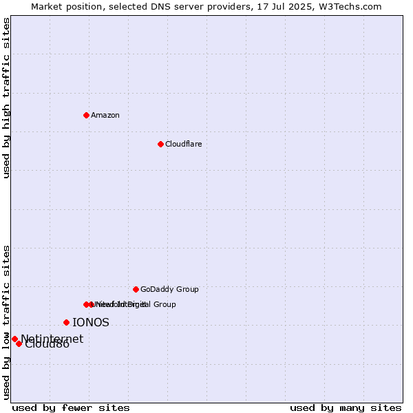Market position of IONOS vs. Cloud86 vs. Netinternet