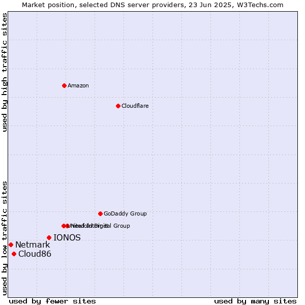 Market position of IONOS vs. Cloud86 vs. Netmark