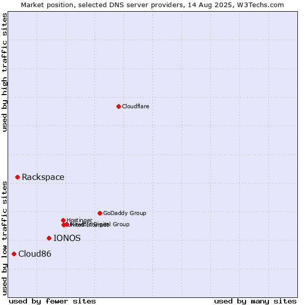 Market position of IONOS vs. Rackspace vs. Cloud86