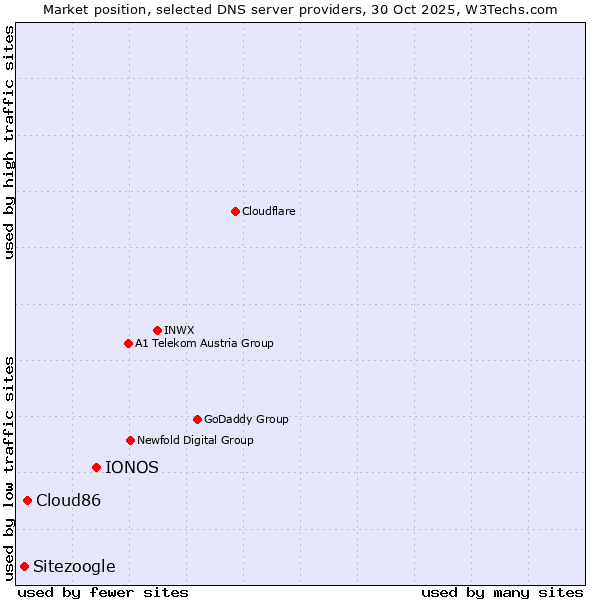 Market position of IONOS vs. Cloud86 vs. Sitezoogle