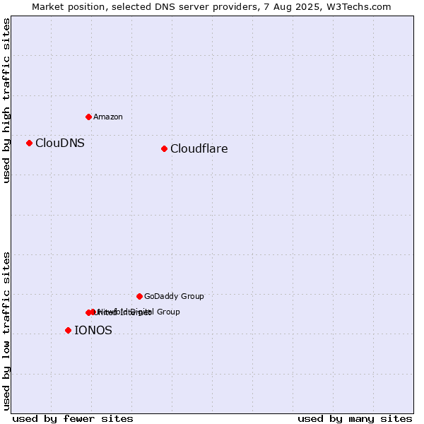 Market position of Cloudflare vs. IONOS vs. ClouDNS