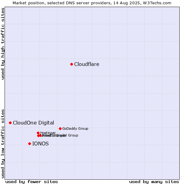 Market position of Cloudflare vs. IONOS vs. CloudOne Digital