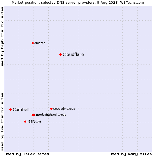 Market position of Cloudflare vs. IONOS vs. Combell