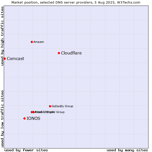 Market position of Cloudflare vs. IONOS vs. Comcast