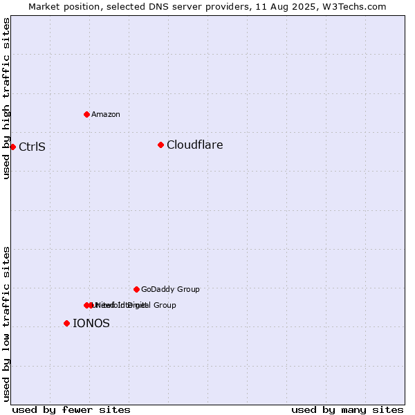 Market position of Cloudflare vs. IONOS vs. CtrlS