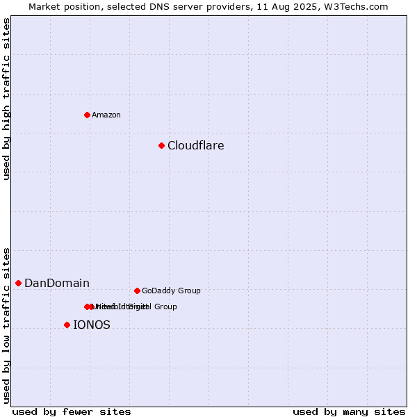 Market position of Cloudflare vs. IONOS vs. DanDomain