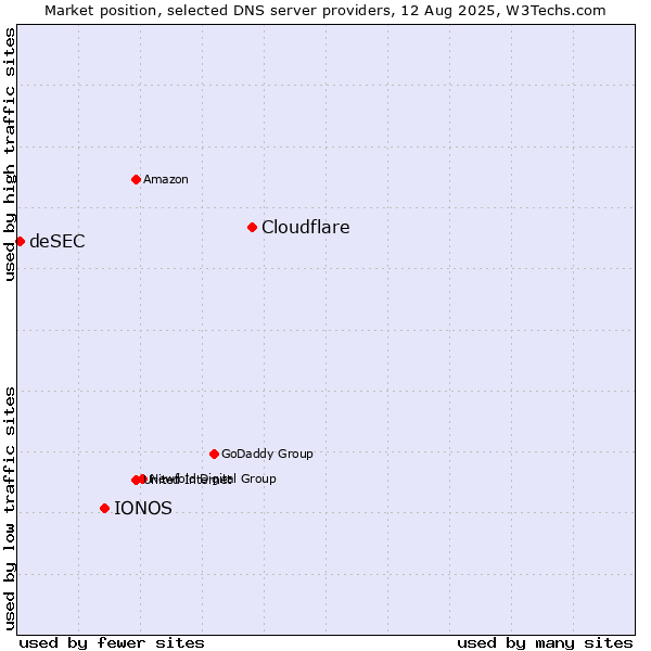 Market position of Cloudflare vs. IONOS vs. deSEC