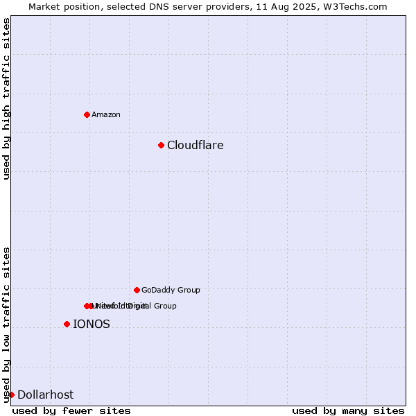 Market position of Cloudflare vs. IONOS vs. Dollarhost