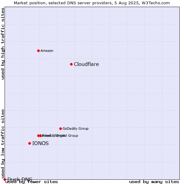 Market position of Cloudflare vs. IONOS vs. Duck DNS