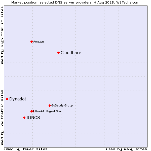 Market position of Cloudflare vs. IONOS vs. Dynadot