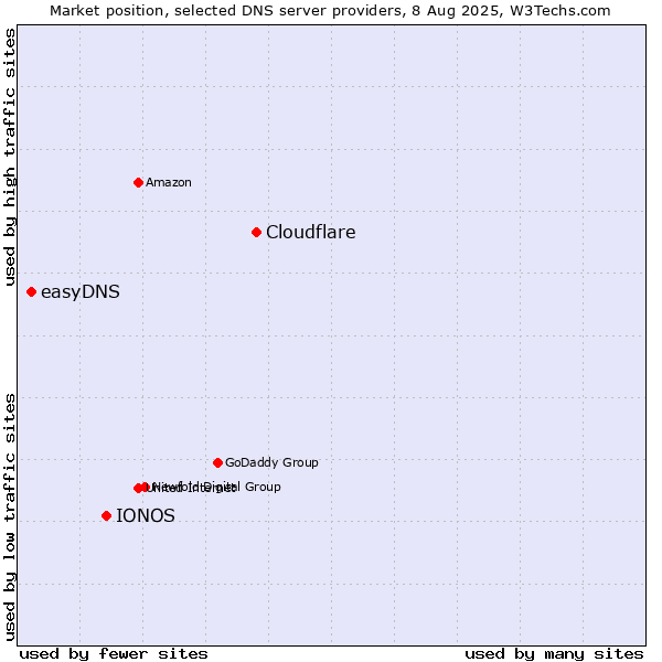 Market position of Cloudflare vs. IONOS vs. easyDNS