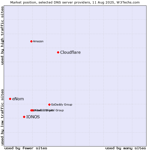 Market position of Cloudflare vs. IONOS vs. eNom