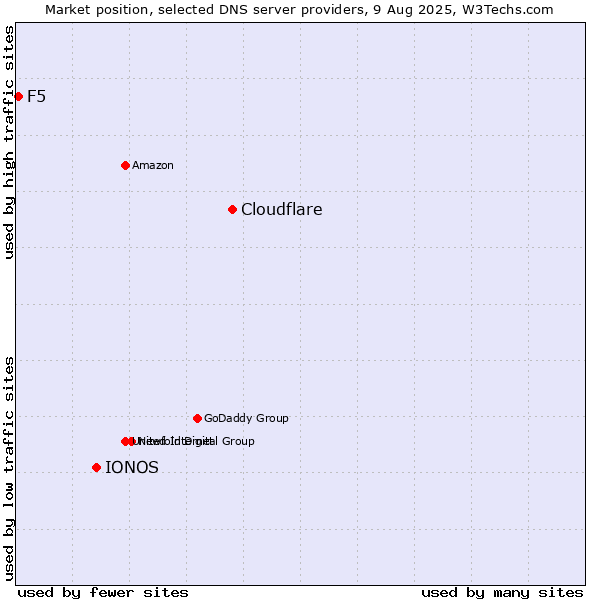 Market position of Cloudflare vs. IONOS vs. F5