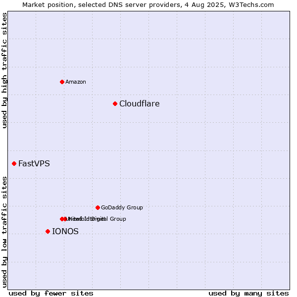 Market position of Cloudflare vs. IONOS vs. FastVPS