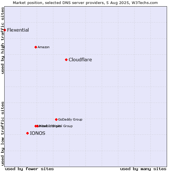 Market position of Cloudflare vs. IONOS vs. Flexential