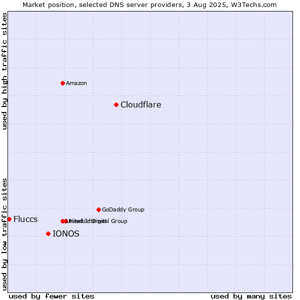 Market position of Cloudflare vs. IONOS vs. Fluccs