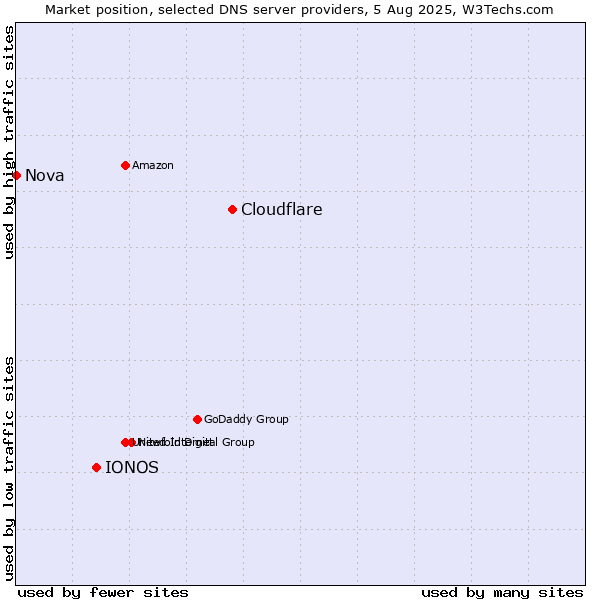 Market position of Cloudflare vs. IONOS vs. Nova