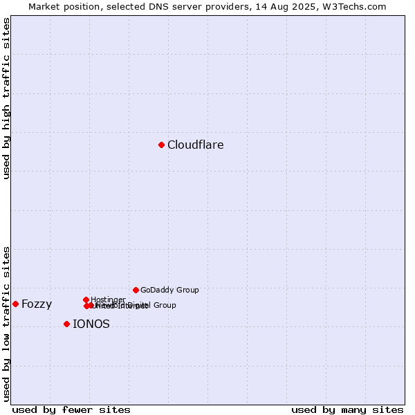 Market position of Cloudflare vs. IONOS vs. Fozzy