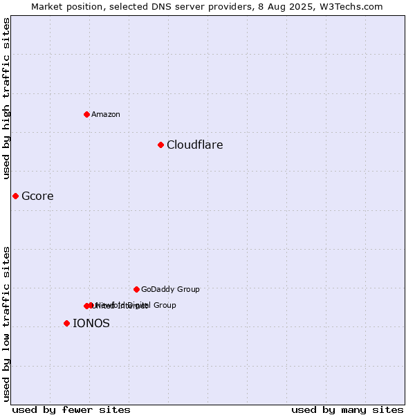 Market position of Cloudflare vs. IONOS vs. Gcore