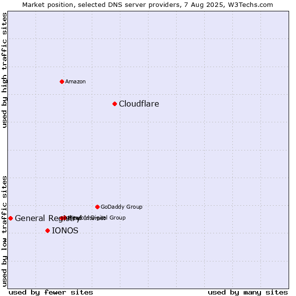 Market position of Cloudflare vs. IONOS vs. General Registry
