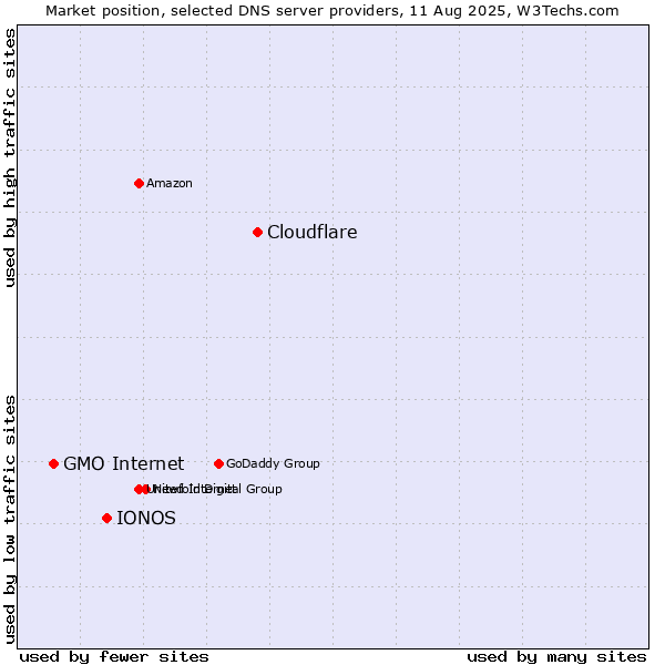 Market position of Cloudflare vs. IONOS vs. GMO Internet