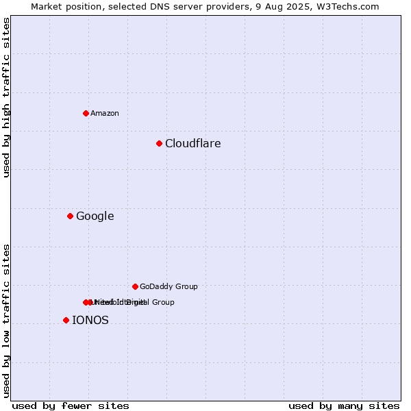 Market position of Cloudflare vs. Google vs. IONOS