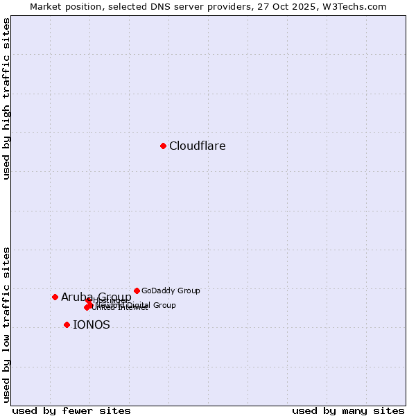 Market position of Cloudflare vs. IONOS vs. Aruba Group