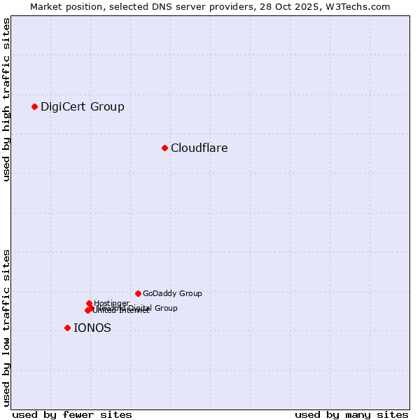Market position of Cloudflare vs. IONOS vs. DigiCert Group