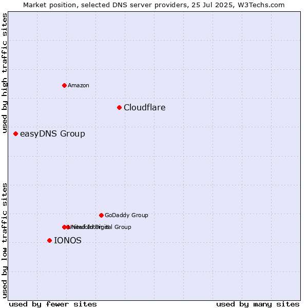 Market position of Cloudflare vs. IONOS vs. easyDNS Group