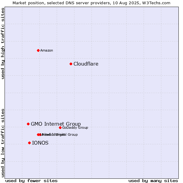 Market position of Cloudflare vs. IONOS vs. GMO Internet Group