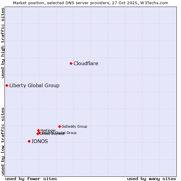 Market position of Cloudflare vs. IONOS vs. Liberty Global Group