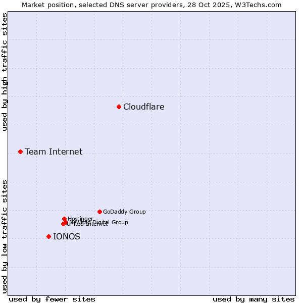 Market position of Cloudflare vs. IONOS vs. Team Internet