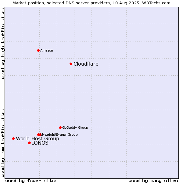 Market position of Cloudflare vs. IONOS vs. World Host Group