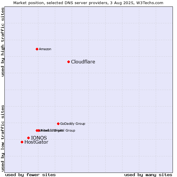 Market position of Cloudflare vs. IONOS vs. HostGator