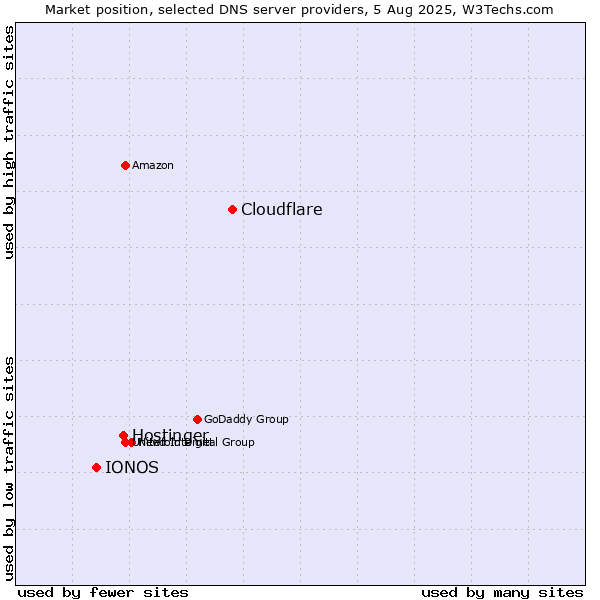 Market position of Cloudflare vs. Hostinger vs. IONOS