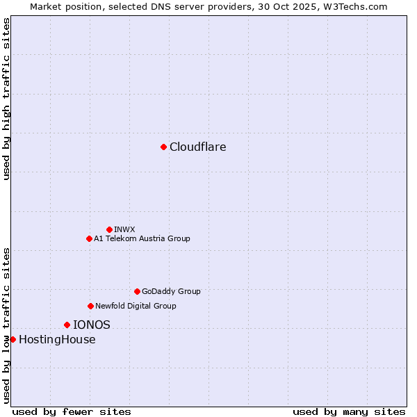 Market position of Cloudflare vs. IONOS vs. HostingHouse