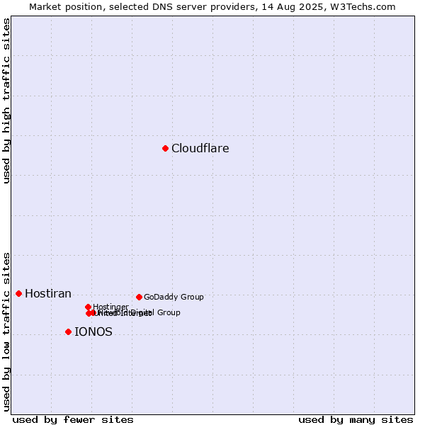 Market position of Cloudflare vs. IONOS vs. Hostiran