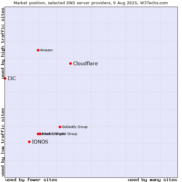 Market position of Cloudflare vs. IONOS vs. I3C