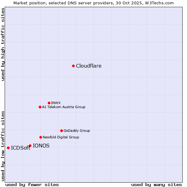 Market position of Cloudflare vs. IONOS vs. ICDSoft