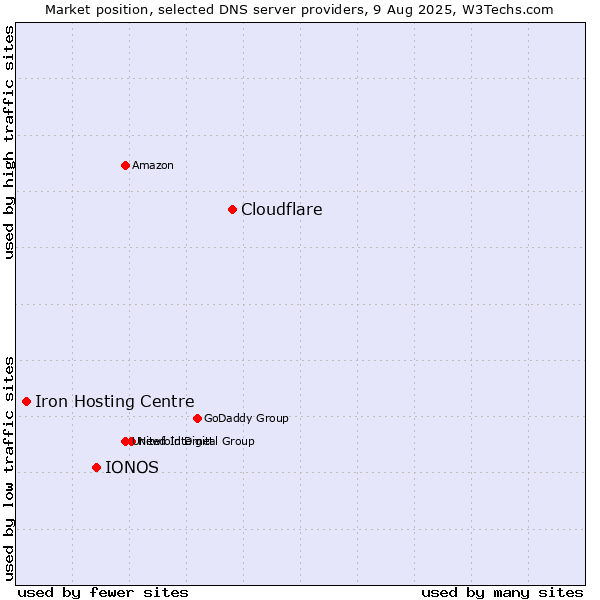 Market position of Cloudflare vs. IONOS vs. Iron Hosting Centre