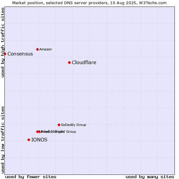 Market position of Cloudflare vs. IONOS vs. Consensus