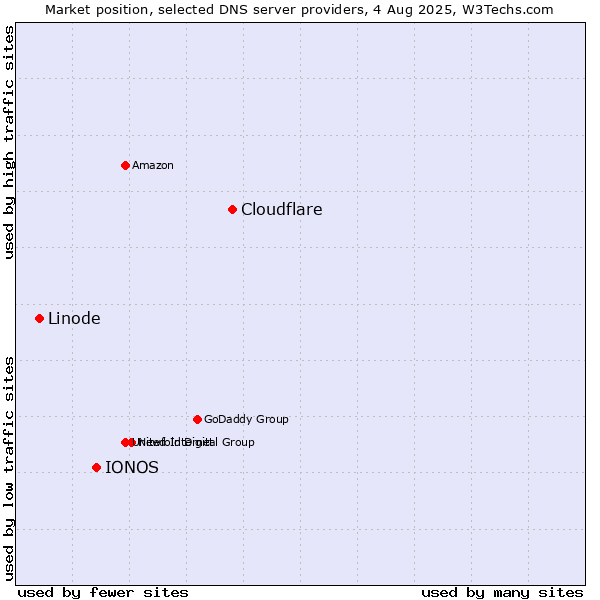 Market position of Cloudflare vs. IONOS vs. Linode