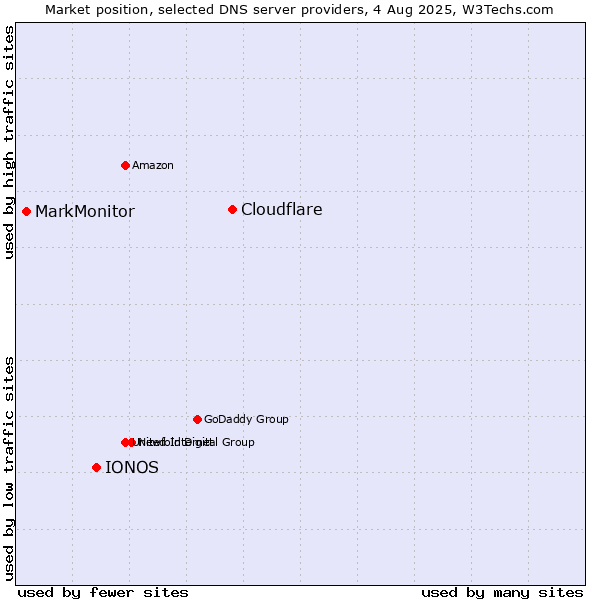 Market position of Cloudflare vs. IONOS vs. MarkMonitor