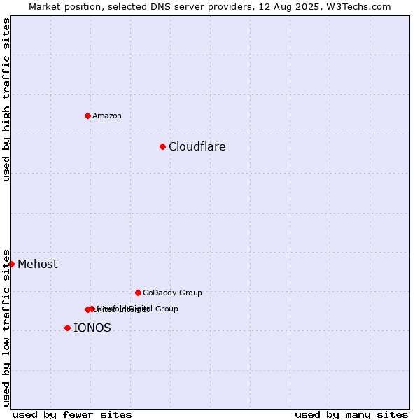 Market position of Cloudflare vs. IONOS vs. Mehost