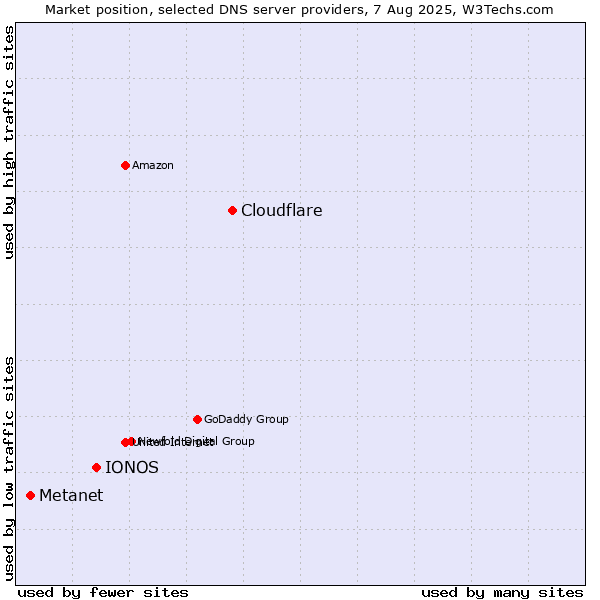 Market position of Cloudflare vs. IONOS vs. Metanet