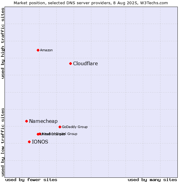 Market position of Cloudflare vs. IONOS vs. Namecheap
